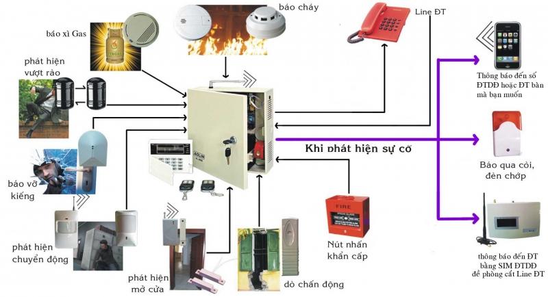 Thiết bị an ninh Việt Anh