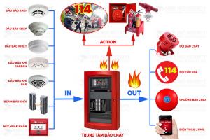Hệ thống phòng cháy chữa cháy tốt nhất tại Việt Nam