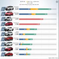 Mẫu xe ô tô bán chạy nhất tháng 10/2019