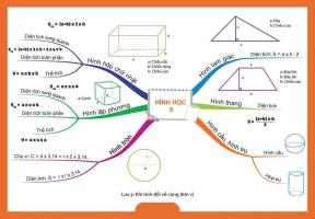 Sơ đồ tư duy Toán 5 - Số học + Hình học chi tiết, dễ hiểu nhất