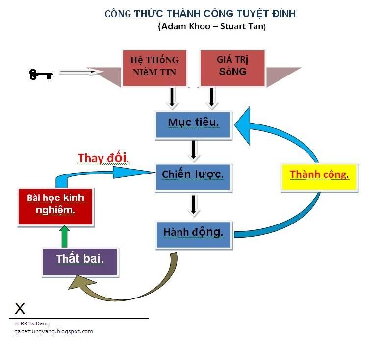 Nhìn vào công thức thành công của  Adam Khoo và Stuart Tan chúng ta thấy lời khuyên về chiến lược của Robert  quan trọng như thế nào ?