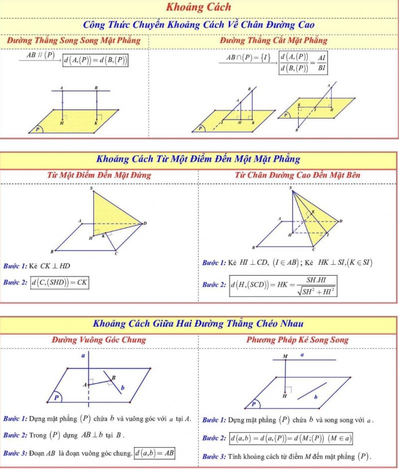 Công thức tính khoảng cách