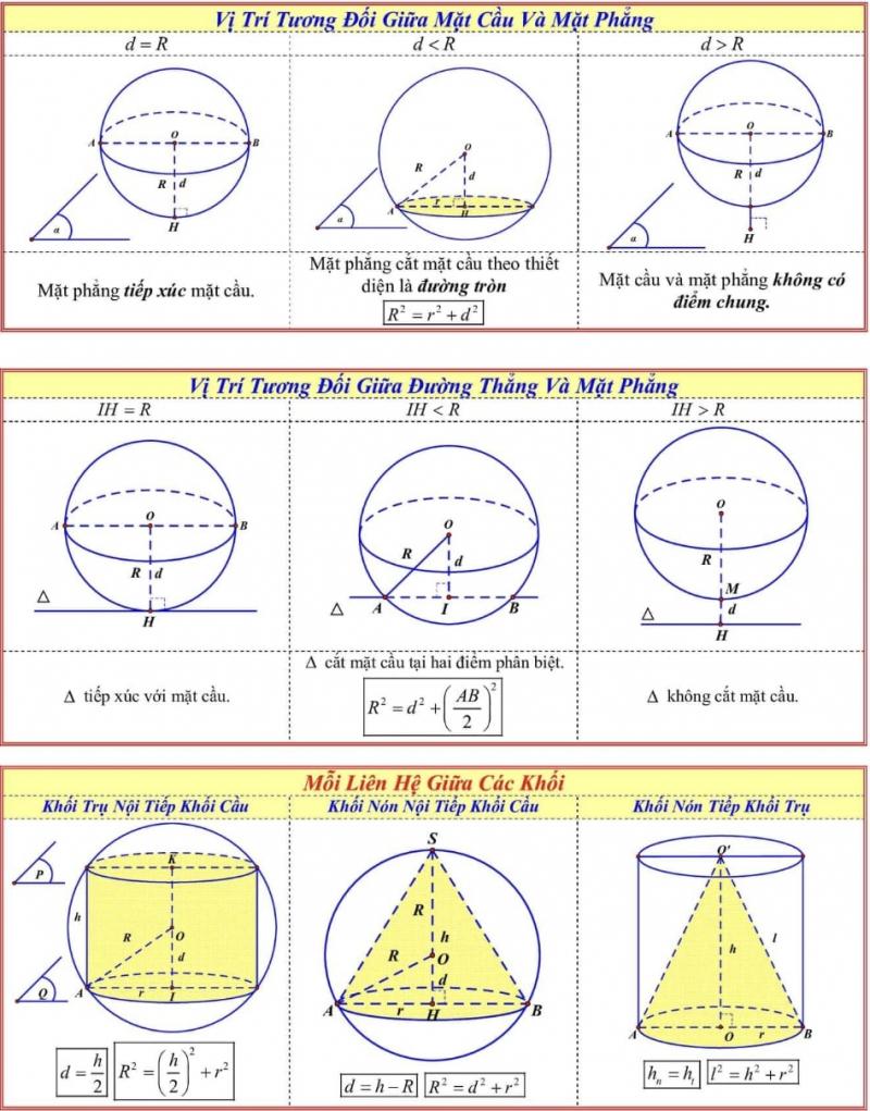 Vị Trí Tương Đối Giữa Mặt Cầu Và Mặt Phẳng