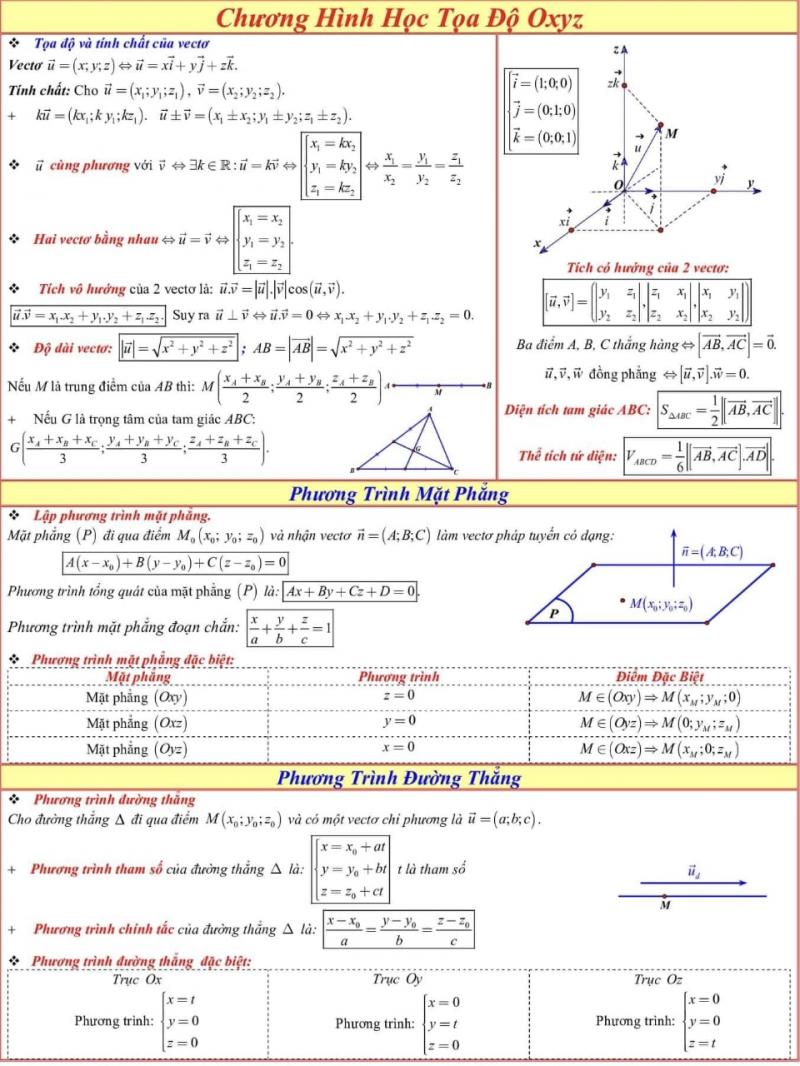 Công thức chương trình học toạ độ OXYZ