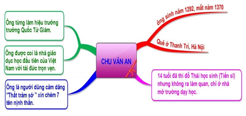 Nên học theo hệ thống như kiểu sơ đồ phân quyền hoặc sơ đồ hình cây