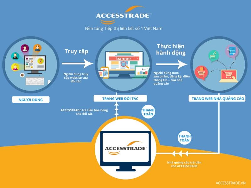 Accesstrade