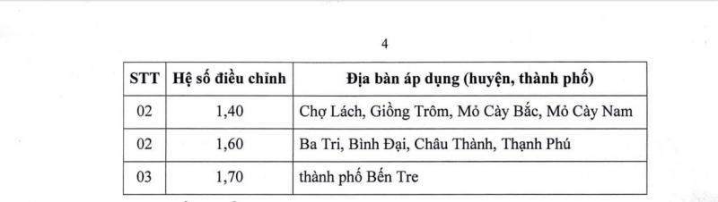 Hệ số điều chỉnh giá đất theo khu vực