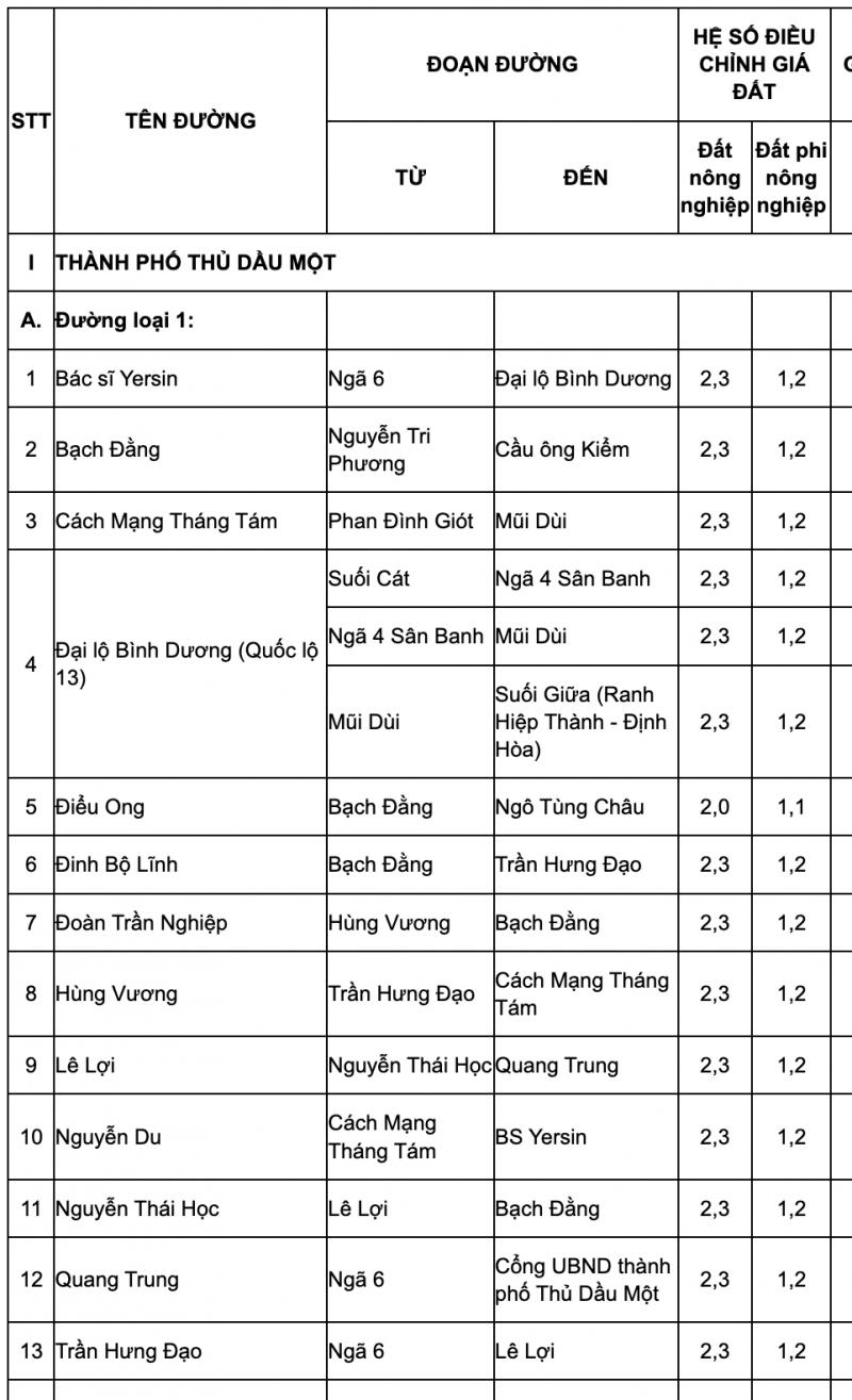 Hệ số điều chỉnh giá đất Thủ Dầu Một