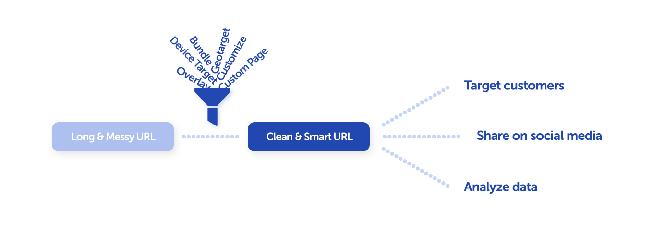 Lợi ích khi rút gọn link