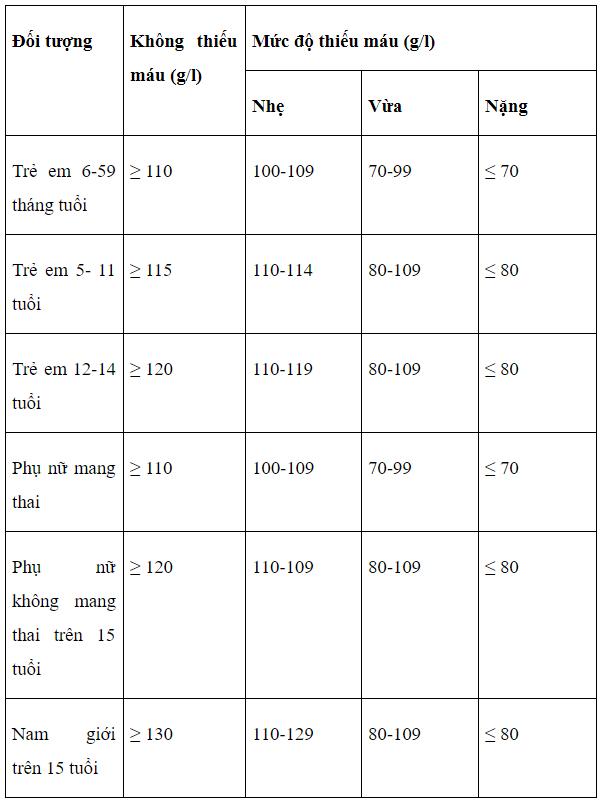 Chẩn đoán thiếu máu