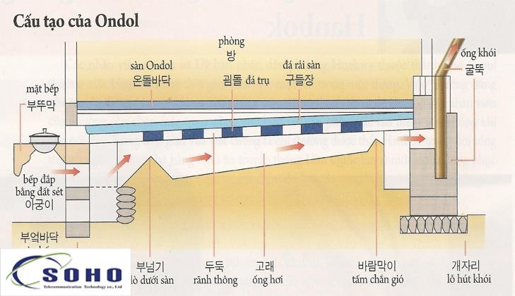 Cấu trúc nhà ondol.