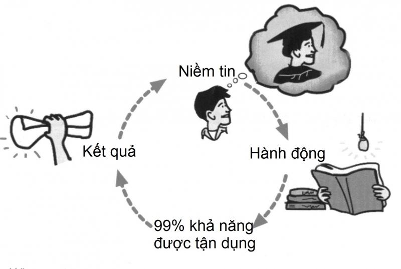 Chăm chỉ, cố gắng là chìa khóa thành công