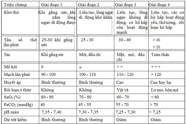 Chẩn đoán suy hô hấp