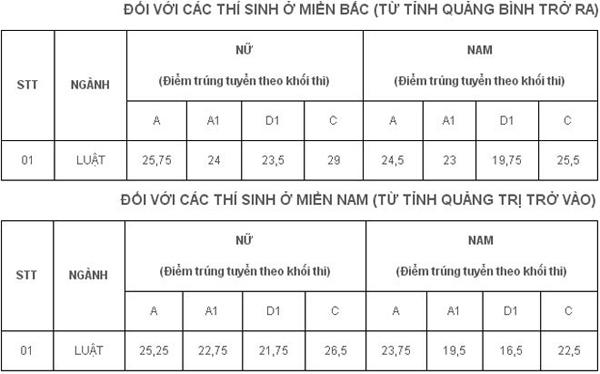 Điểm tuyển sinh năm 2016