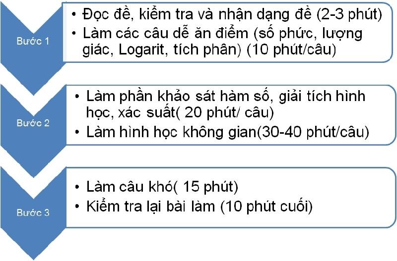 Phân bố thời gian làm các câu hỏi Toán hợp lí, khoa học