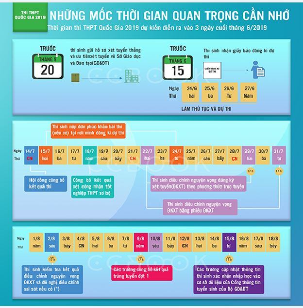 Những mốc quan trọng cần nhớ sau khi thi THPT QG 2019