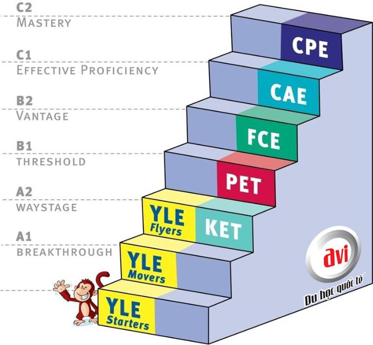 Các chứng chỉ tiếng Anh của hệ thống Cambrige ESOL