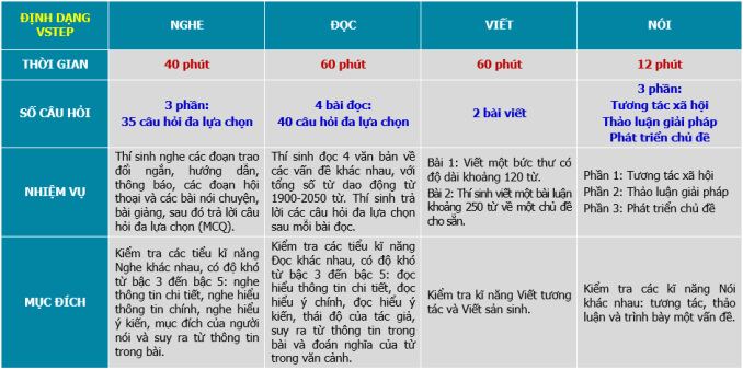 Chứng chỉ tiếng Anh VSTEP