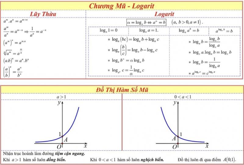 Chương Mũ - Logarit