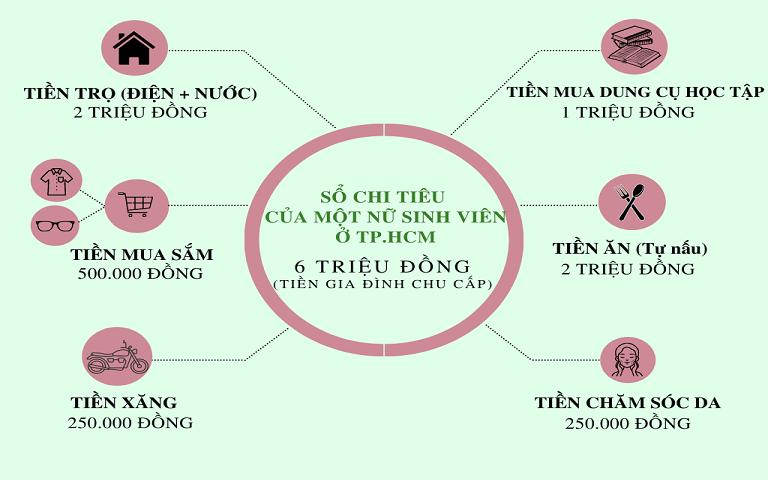 Có một kế hoạch chi tiêu cho bản thân mình