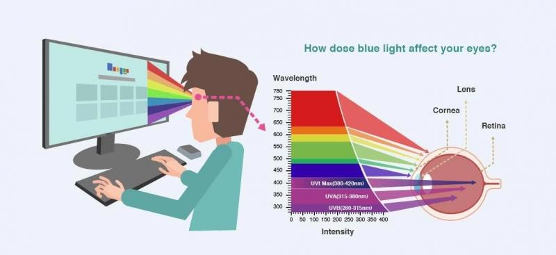 Ảnh hưởng của ánh sáng xanh đến mắt