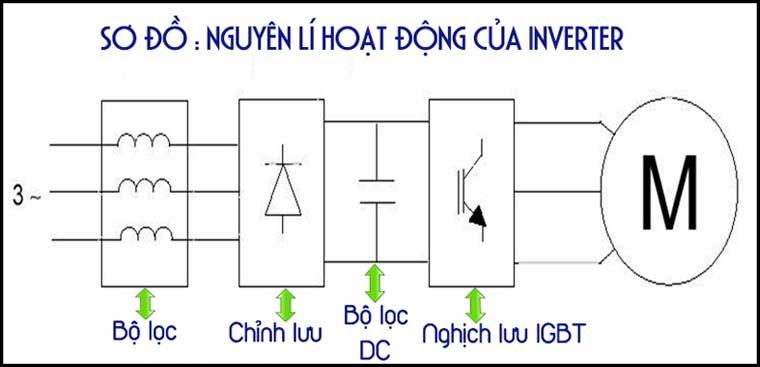 Nguyên lí hoạt động của Inverter