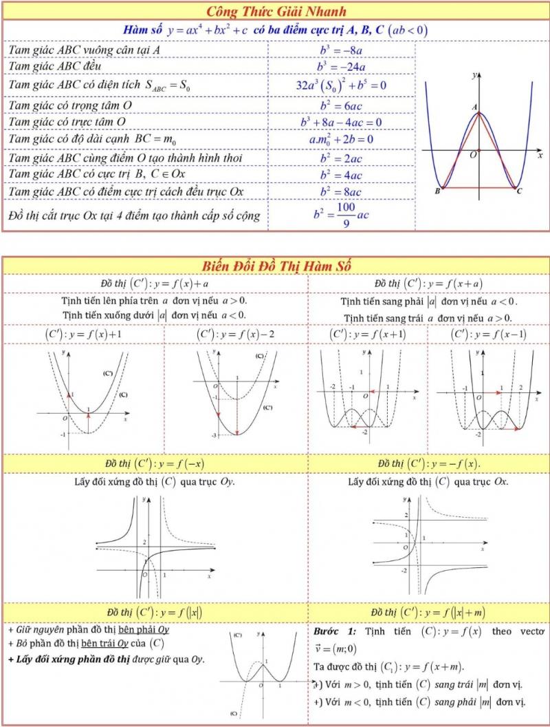 Công thức giải nhanh hàm số - Biến đổi đồ thị hàm số