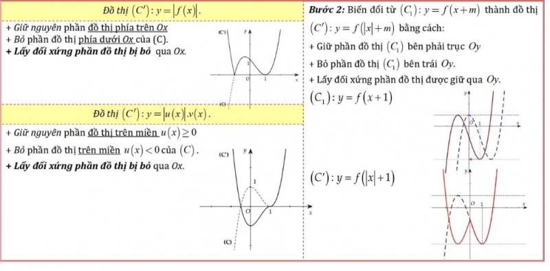 Công thức giải nhanh hàm số - Biến đổi đồ thị hàm số
