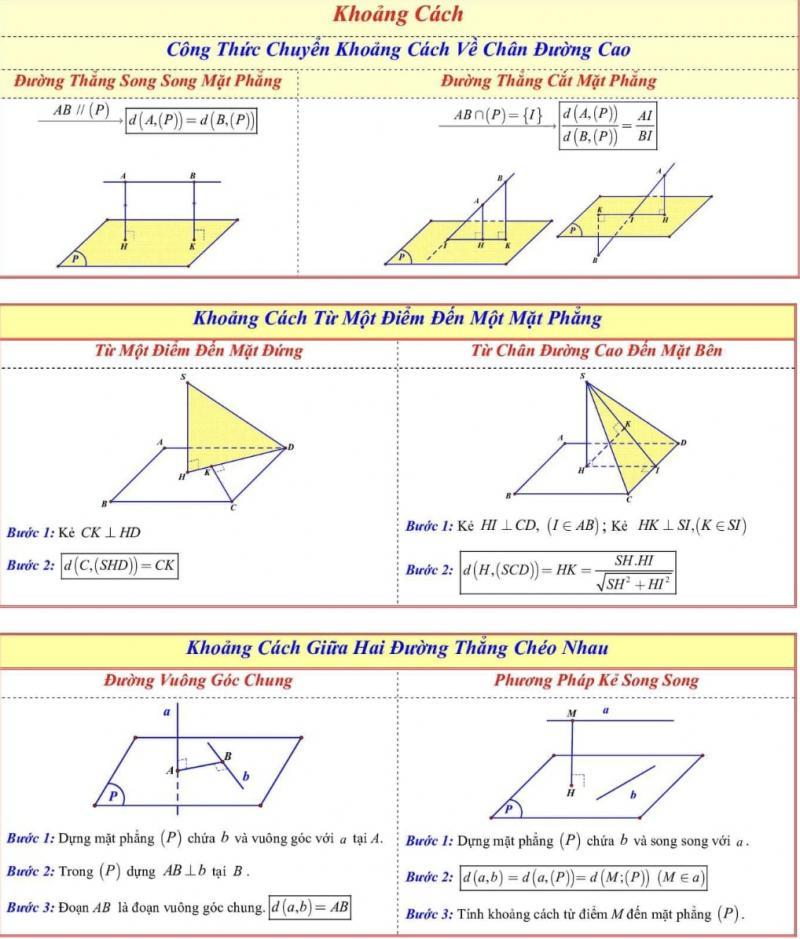 Công thức tính khoảng cách