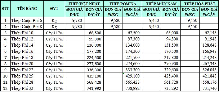 Bảng giá théo tại Công ty TNHH Thương Mại Vinsteel