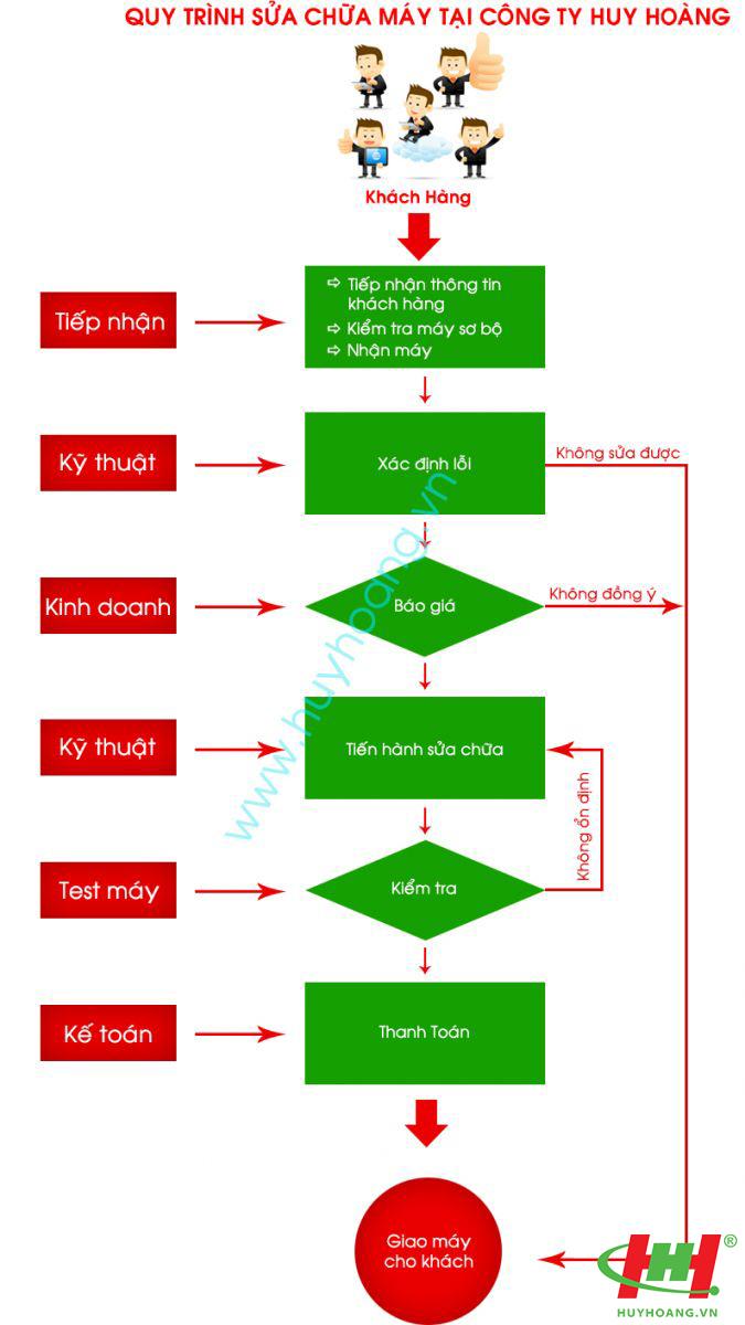 Công ty TNHH TMDV Tin Học Và Viễn Thông Huy Hoàng