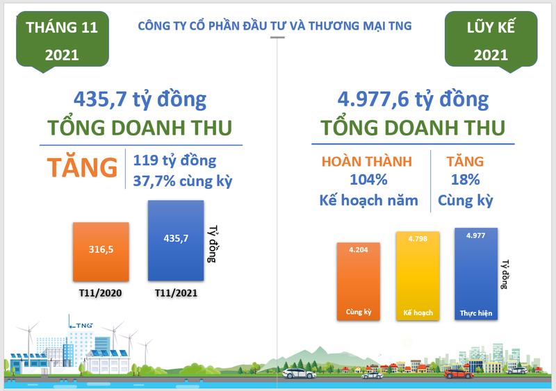 Tình hình kinh doanh TNG trong tháng 11.