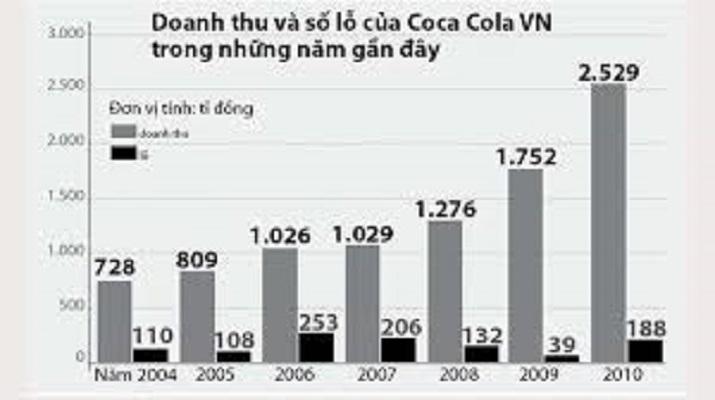 Biểu đồ doanh thu của Coca-Cola