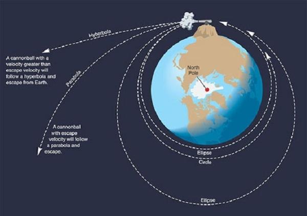 Pháo quỹ đạo của Newton