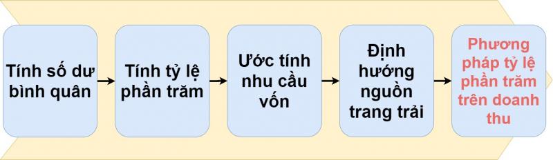 Dự tính số vốn cần thiết và nguồn vốn