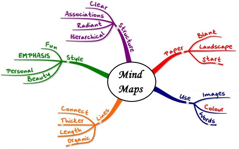 Sử dụng sơ đồ mindmap