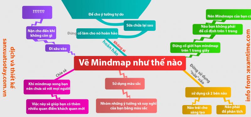 Dùng phương pháp ghi nhớ hiệu quả như sơ đồ mindmap