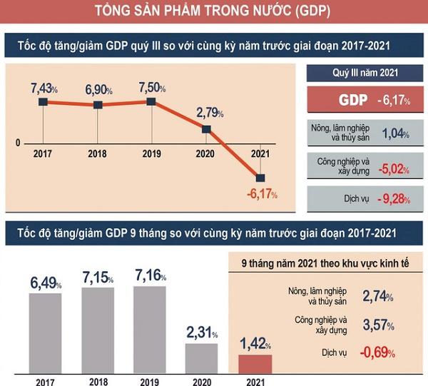 GDP Việt Nam lần đầu tiên  tăng trưởng âm