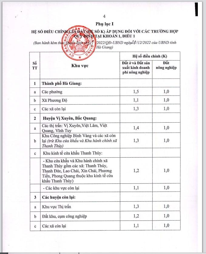 Hệ số điều chỉnh giá đất theo khu vực