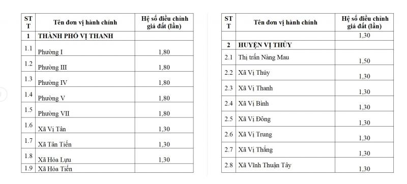 Hệ số điều chỉnh giá đất theo khu vực