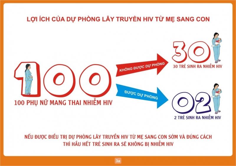 Tầm quan trọng của dự phòng lây truyền HIV từ mẹ sang con