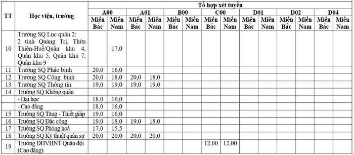 Mức điểm nhận hồ sơ xét tuyển 2017