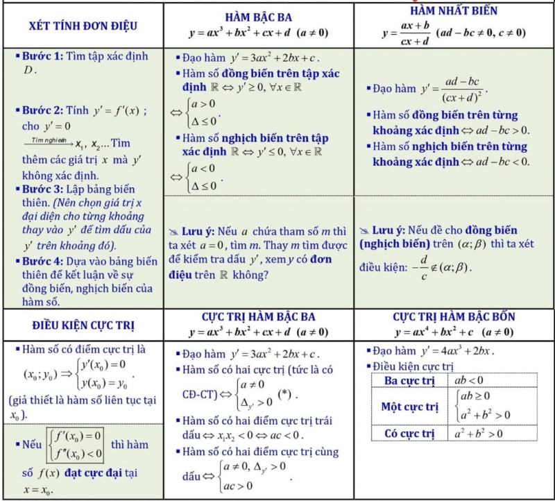 Khảo sát hàm số và bài tập liên quan khảo sát hàm số (phần 1)