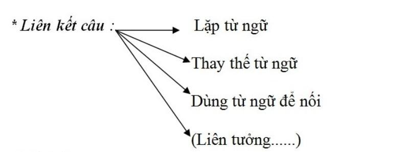 Để bài văn liền mạch các em nên khéo léo trong việc sử dụng các từ liên kết câu.