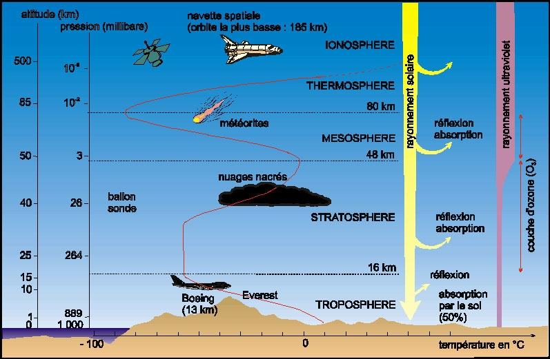 Khí quyển của Trái Đất rộng đến 10.000 km