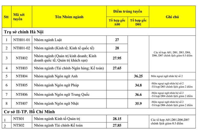 Điểm chuẩn ĐH Ngoại Thương 2020