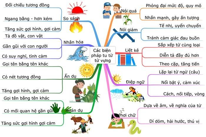 Chú ý dấu hiệu dễ nhận ra nhất của các biện pháp tu từ và thể thơ.