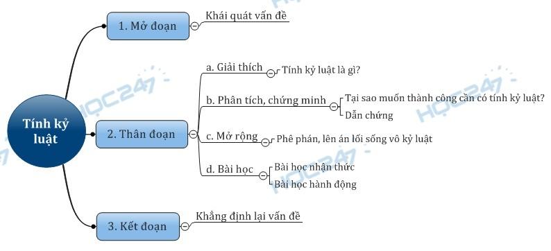 Nắm được các bước dàn ý là bạn có một 