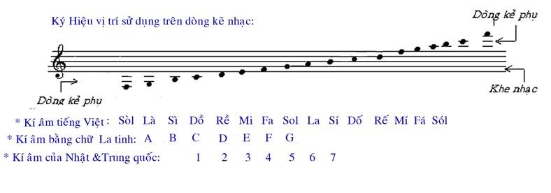 Khuông nhạc có 7 note