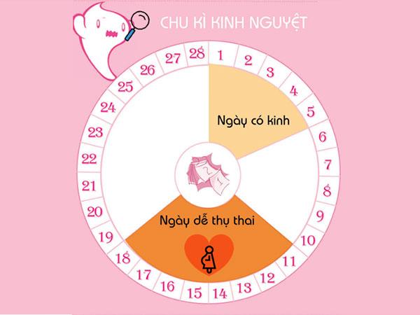 Chu kì kinh nguyệt